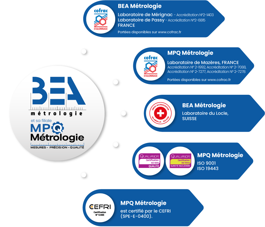 accreditations et certifications de bea metrologie et sa filiale mpq metrologie