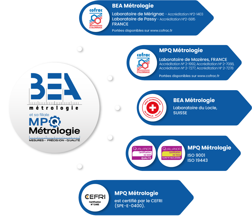 accreditations et certifications de bea metrologie et sa filiale mpq metrologie